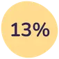 Spar 13%