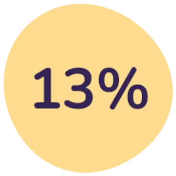 Spar 13%